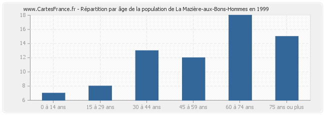 Répartition par âge de la population de La Mazière-aux-Bons-Hommes en 1999